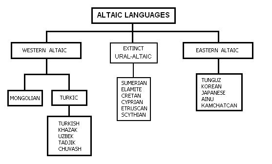Nguồn gốc tiếng Thổ Nhĩ Kỳ